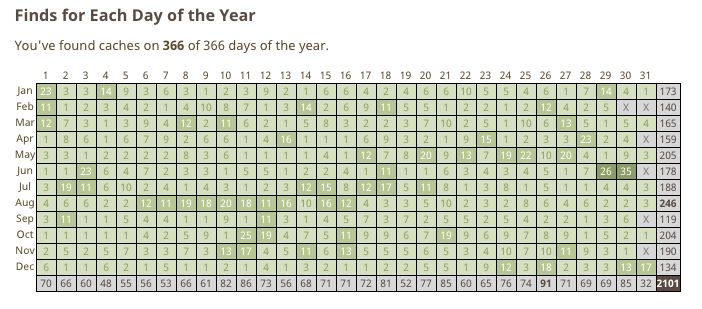 Geocaching to get Organized